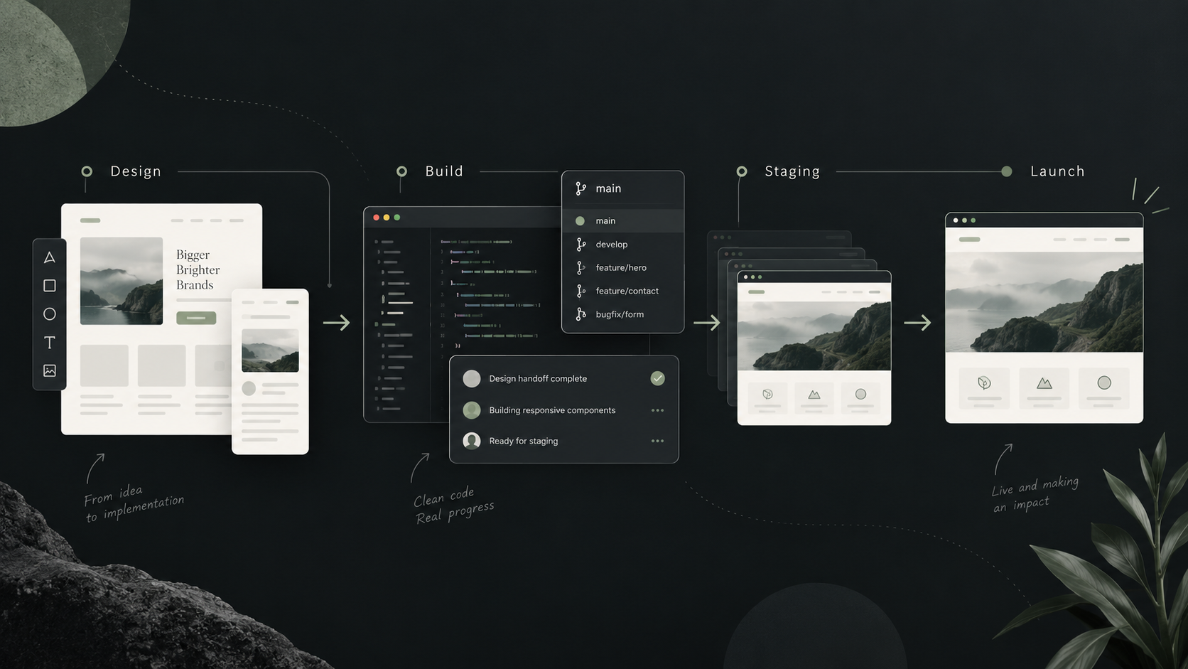 A project workflow from design to completion